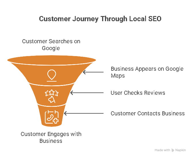 customer journey through local seo