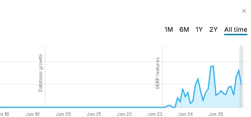 SEO Progress