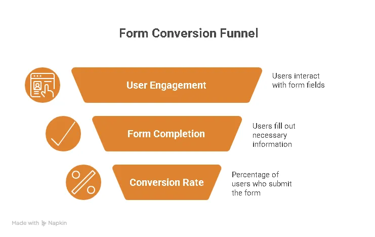 form conversion funnel